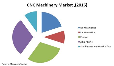 cnc machine revenue|cnc machinery market.